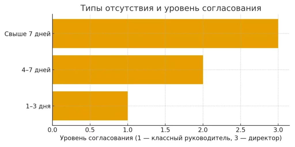 типы отсутствия