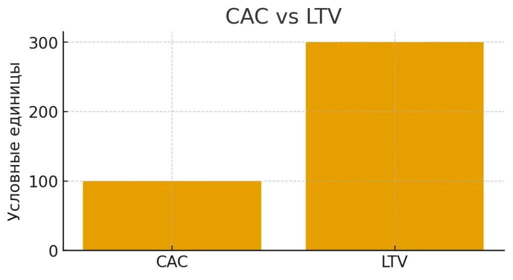 CAC LTV сравнение