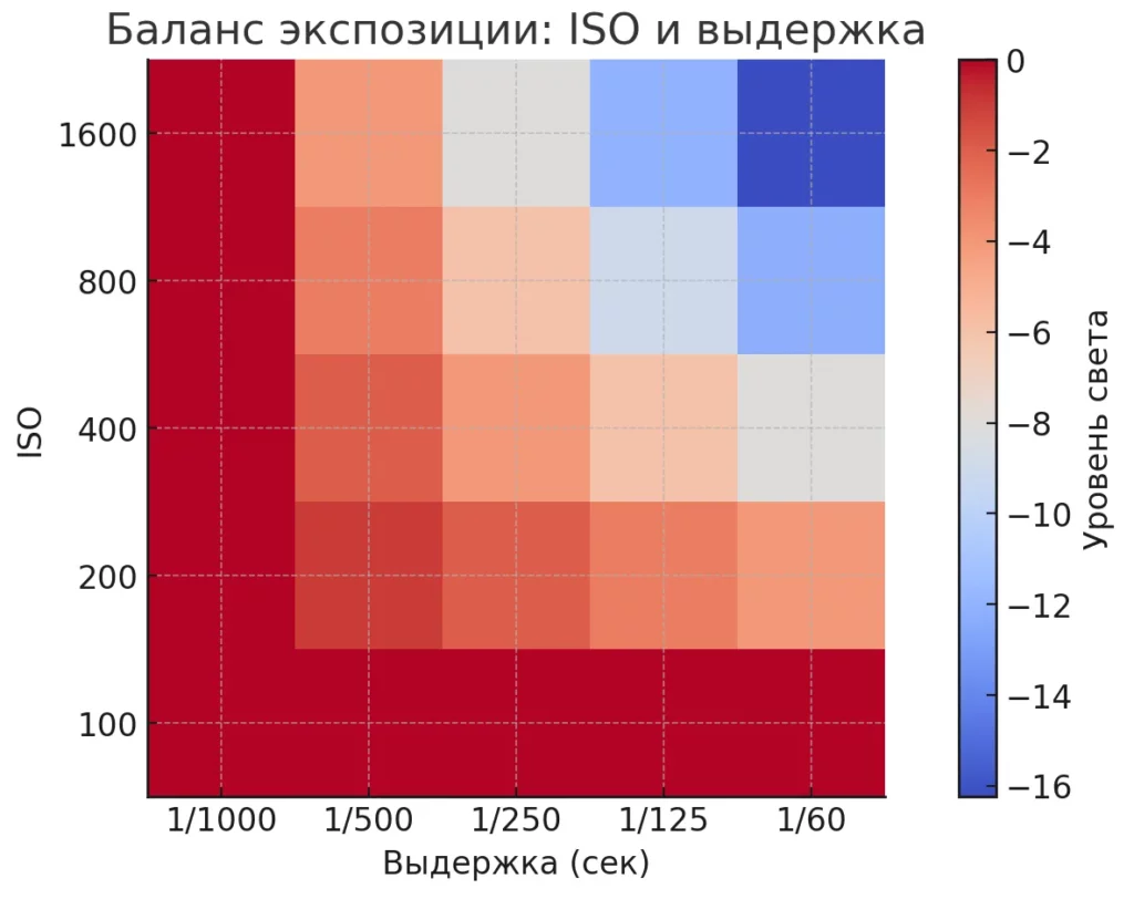 баланс iso выдержка