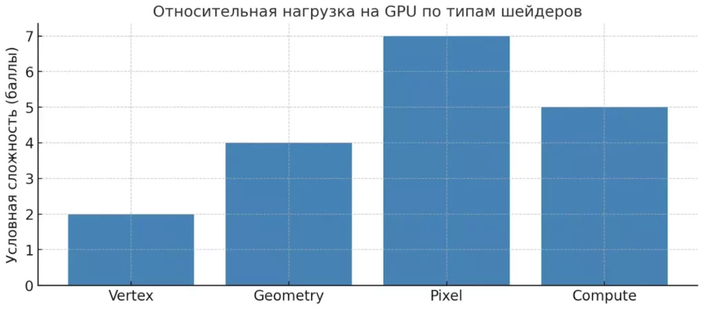 нагрузка шейдеров
