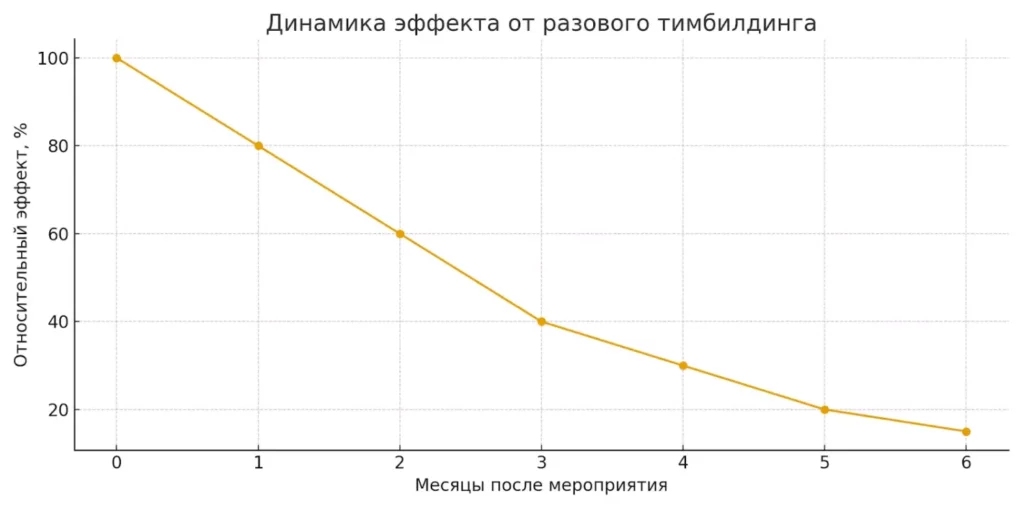 эффект тимбилдинга во времени