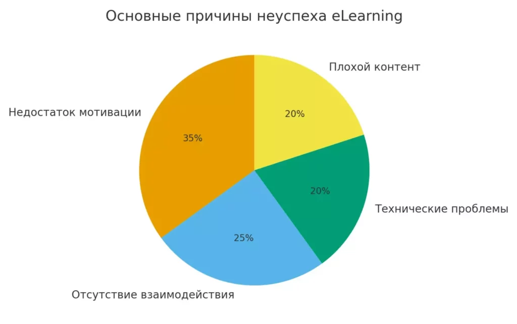 причины неуспеха eLearning