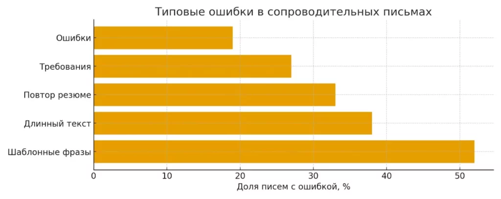 ошибки письма