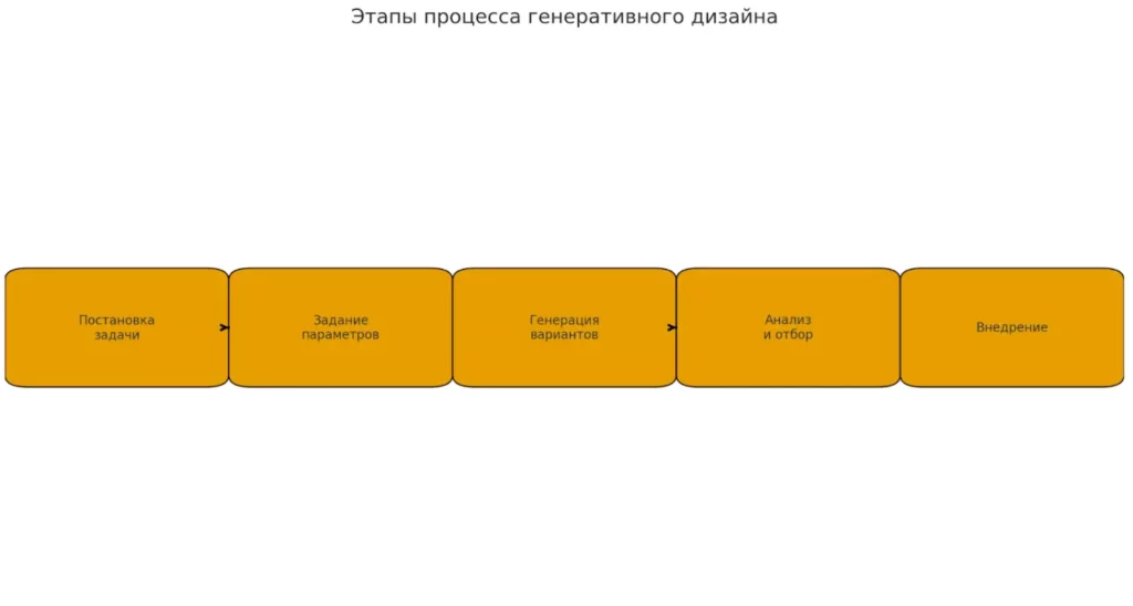 процесс по шагам