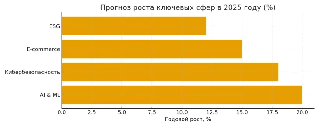 рост сфер