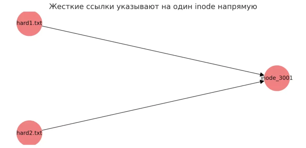 hard-link