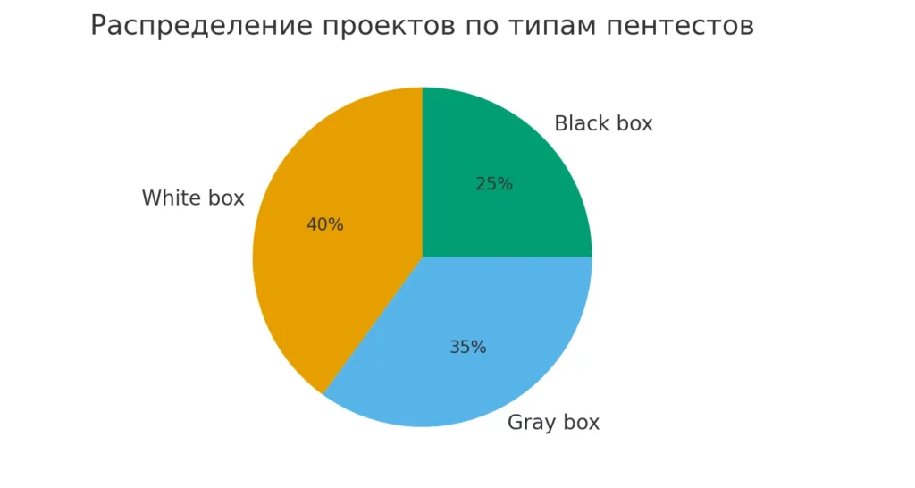 типы пентестов