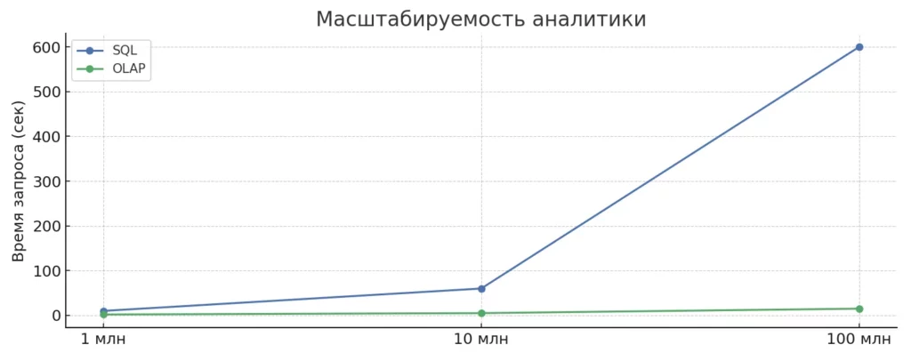 Масштабируемость OLAP