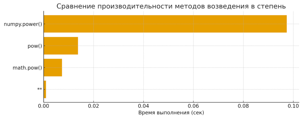 сравнение скорости методов