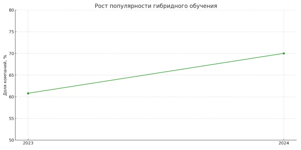 trend-gibridnogo-obucheniya