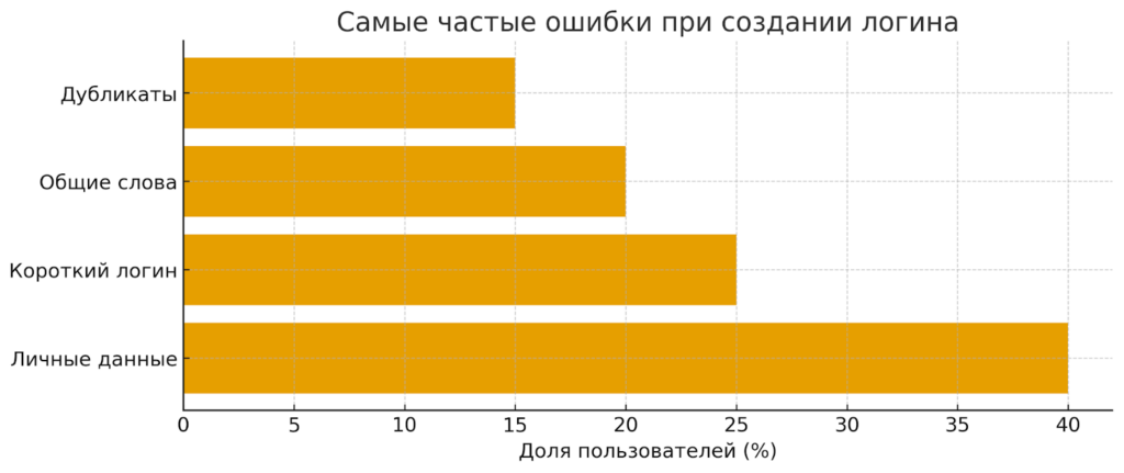 ошибки логинов