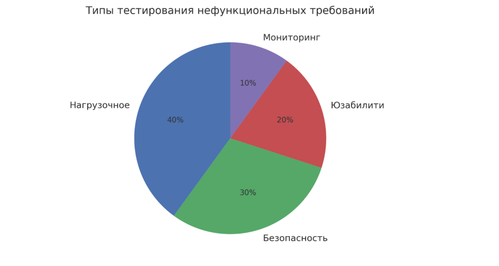 типы тестирования