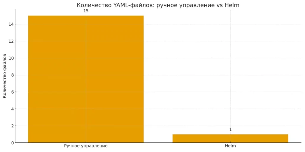 Helm сокращает файлы