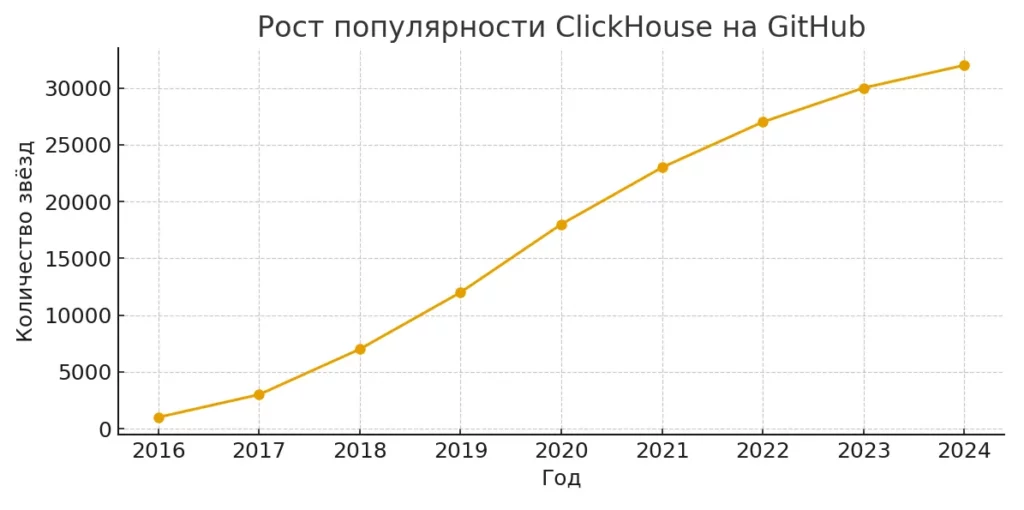 Рост GitHub