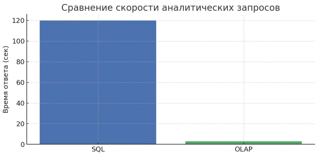 Скорость запросов