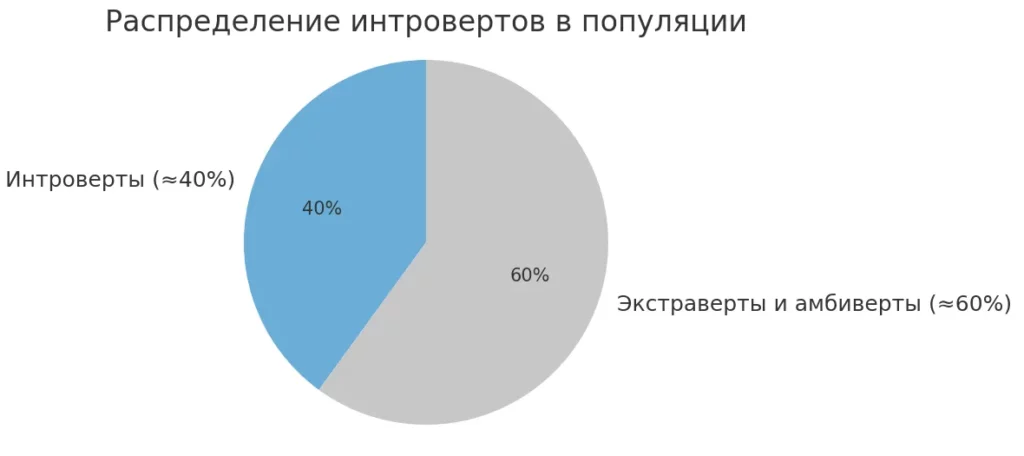 raspredelenie-introvertov-v-populyaczii