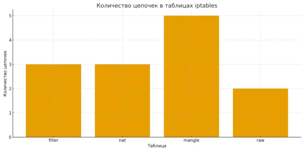 таблицы iptables