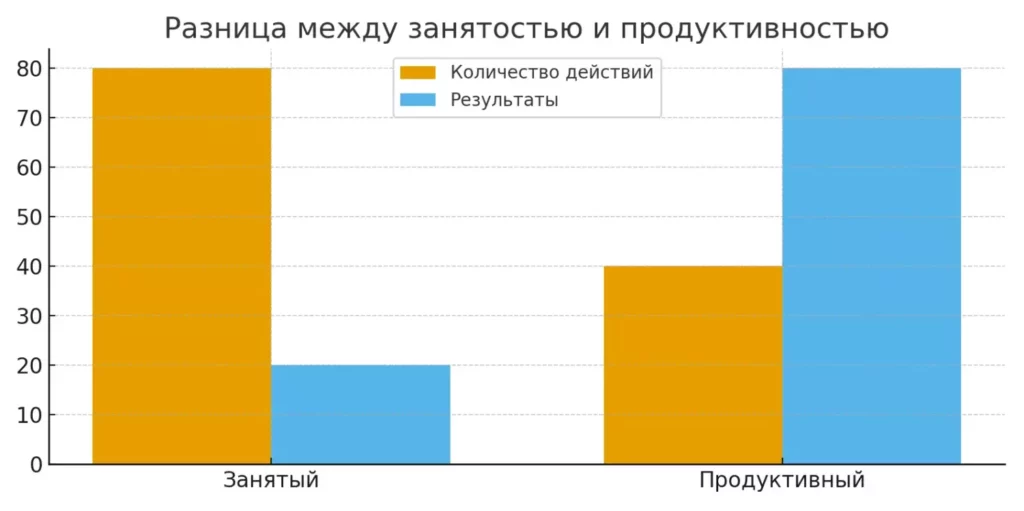 занятость vs продуктивность