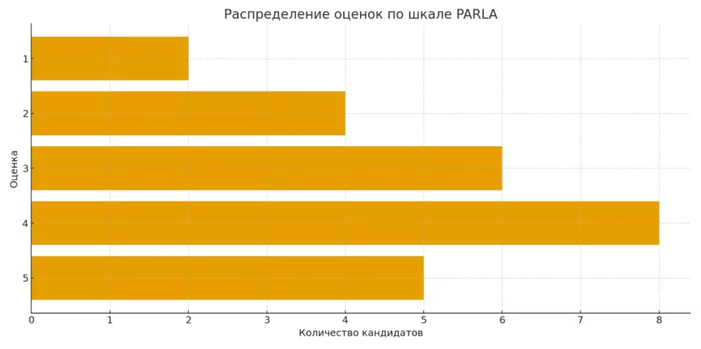оценки кандидатов