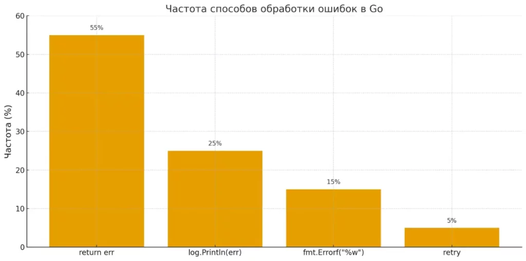 chastota-error-obrabotki