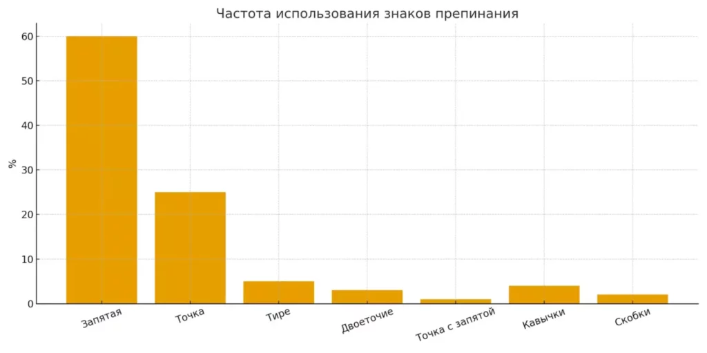 частота знаков