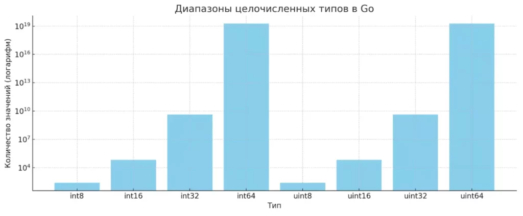 диапазоны int
