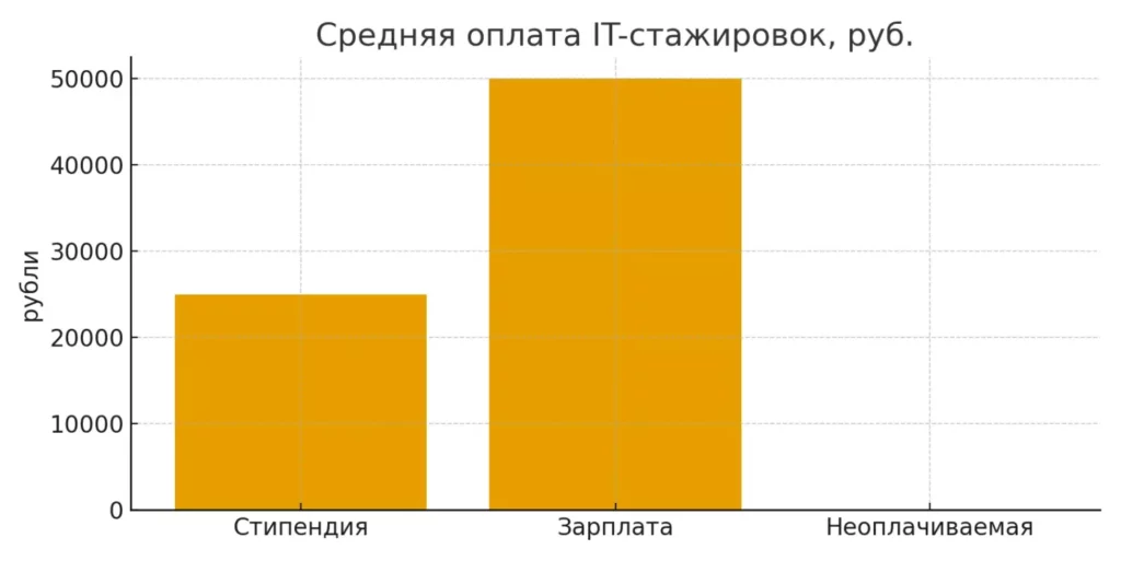 оплата стажировок