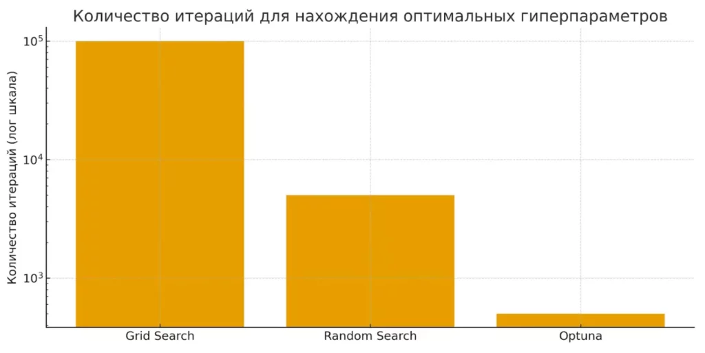 Сравнение методов