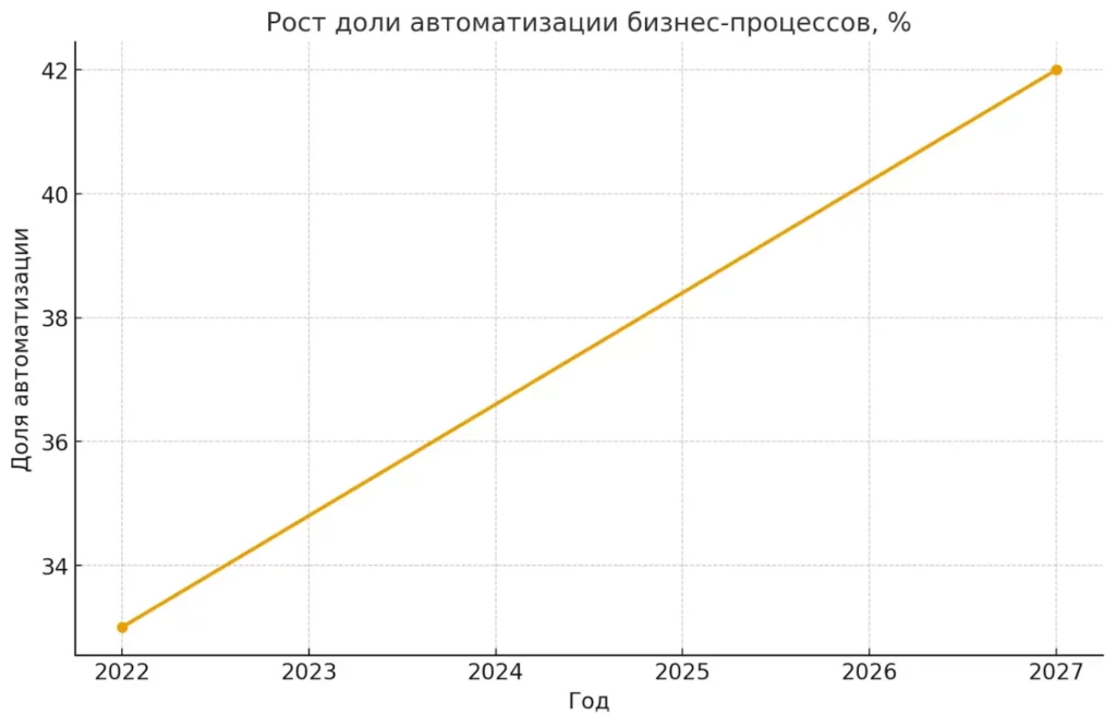 рост автоматизации