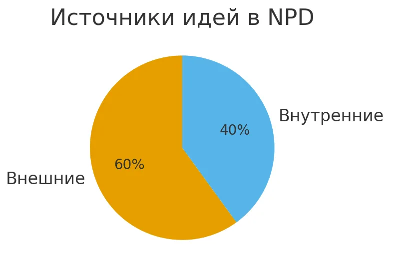 источники идей