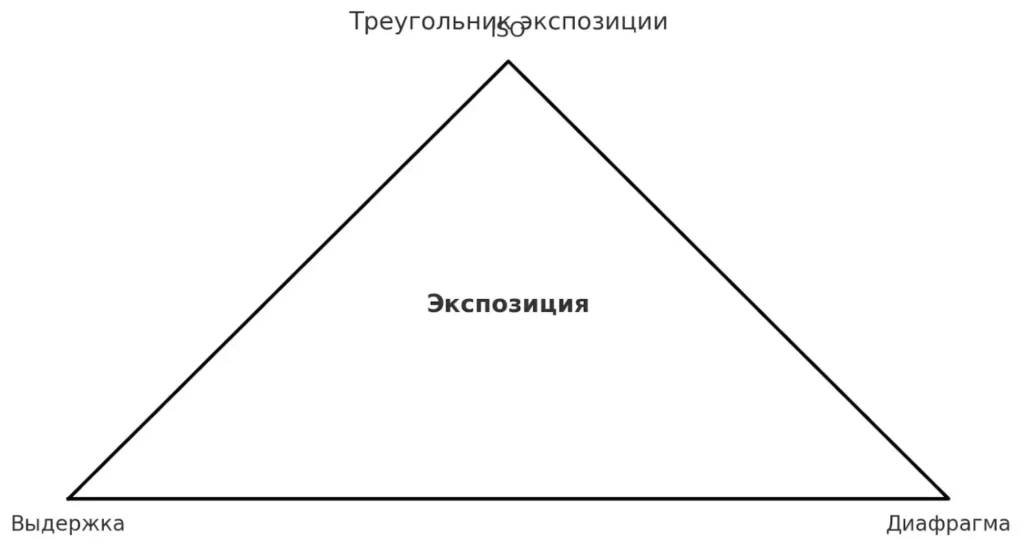 треугольник экспозиции