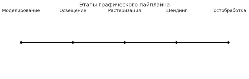 графический пайплайн