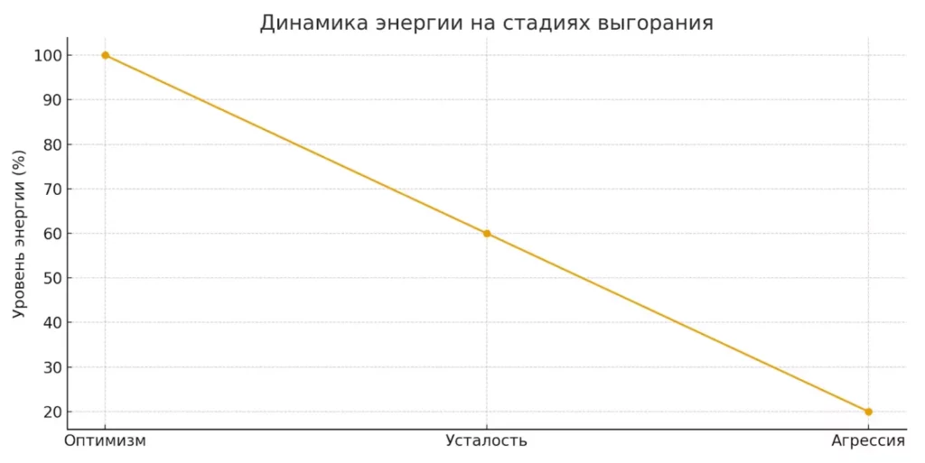 стадии выгорания
