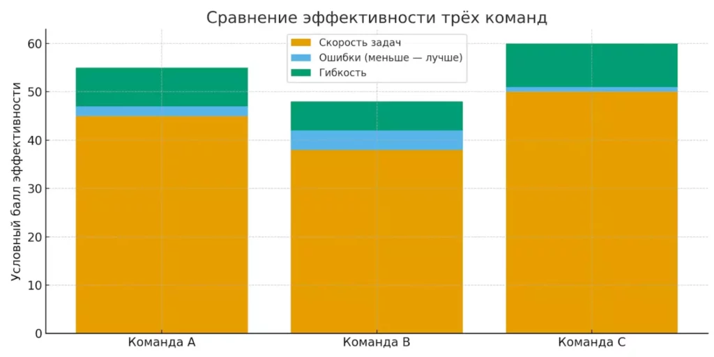 эффективность команд