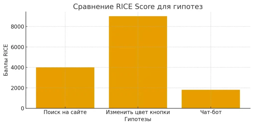 Сравнение RICE гипотез