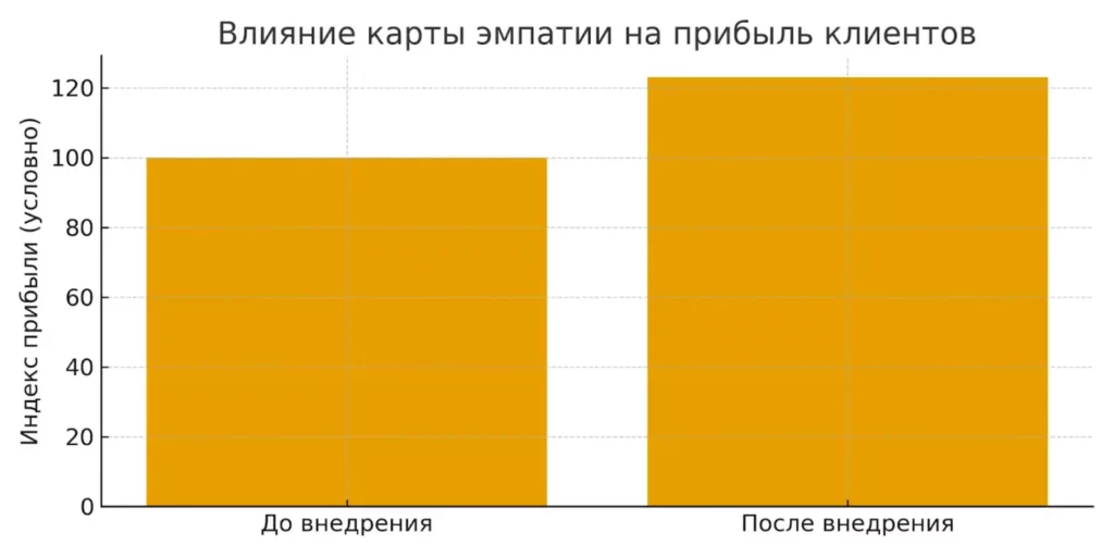 рост прибыли