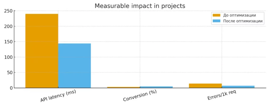 измеримые результаты