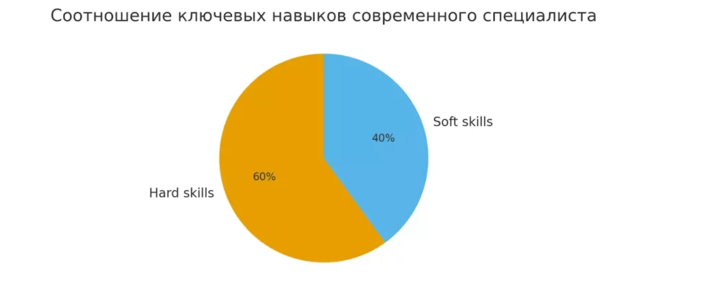 hard и soft навыки