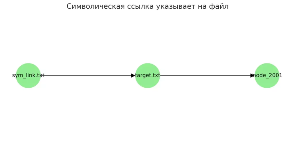 symbolic link