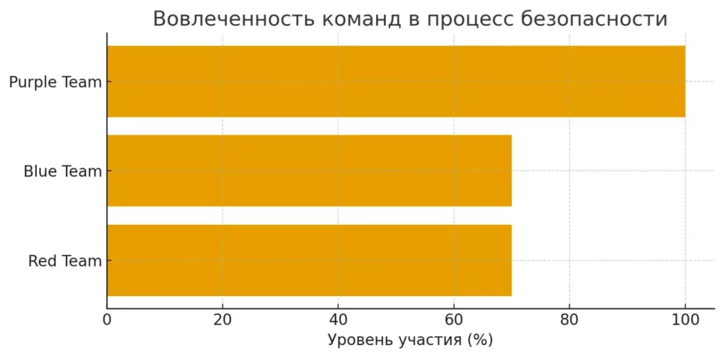 команды безопасности