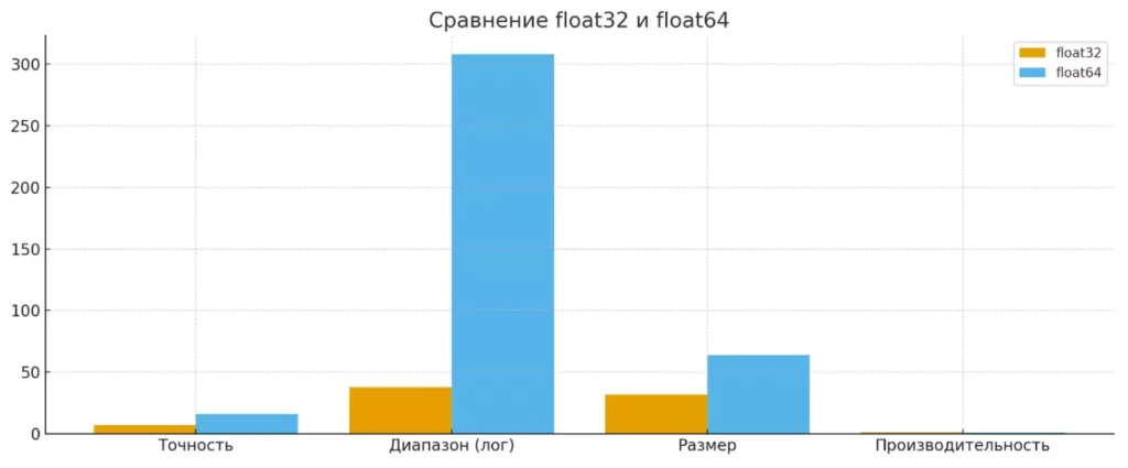 sravnenie-float32-float64