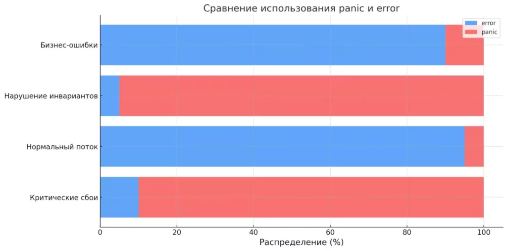 panic-vs-error
