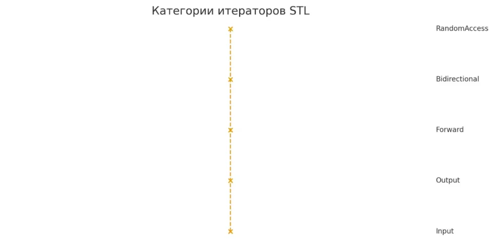 kategorii-iteratorov