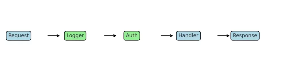 czepochka-middleware