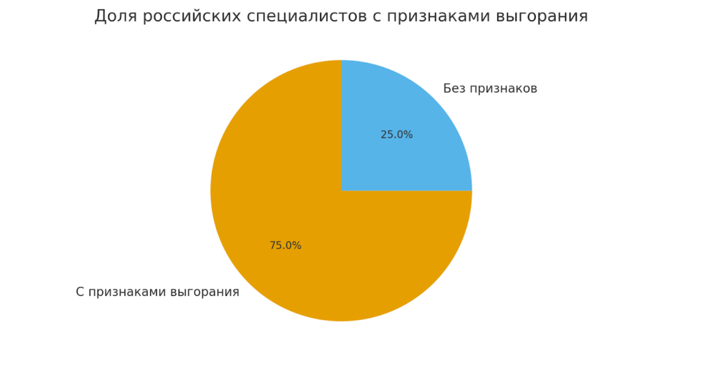 доля выгорания