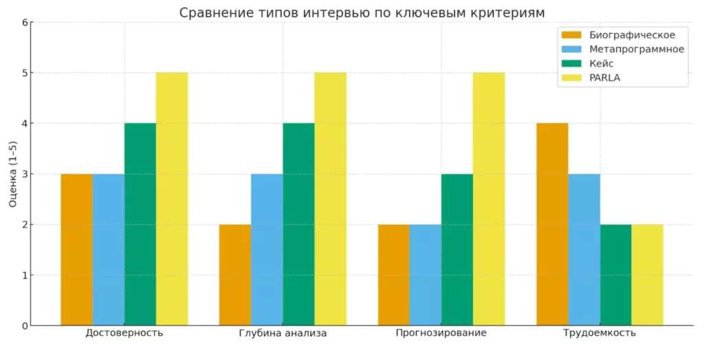 Сравнение интервью