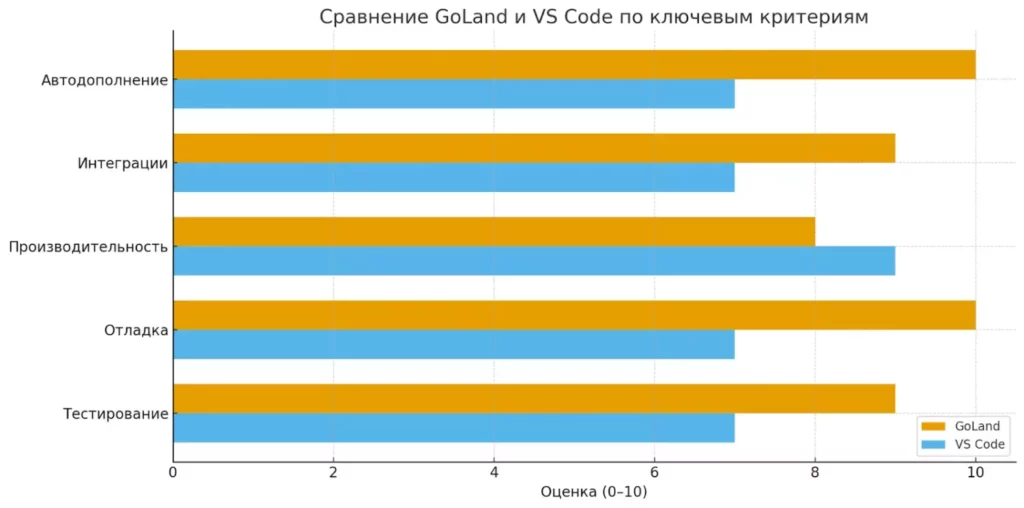 sravnenie-goland-i-vs-code