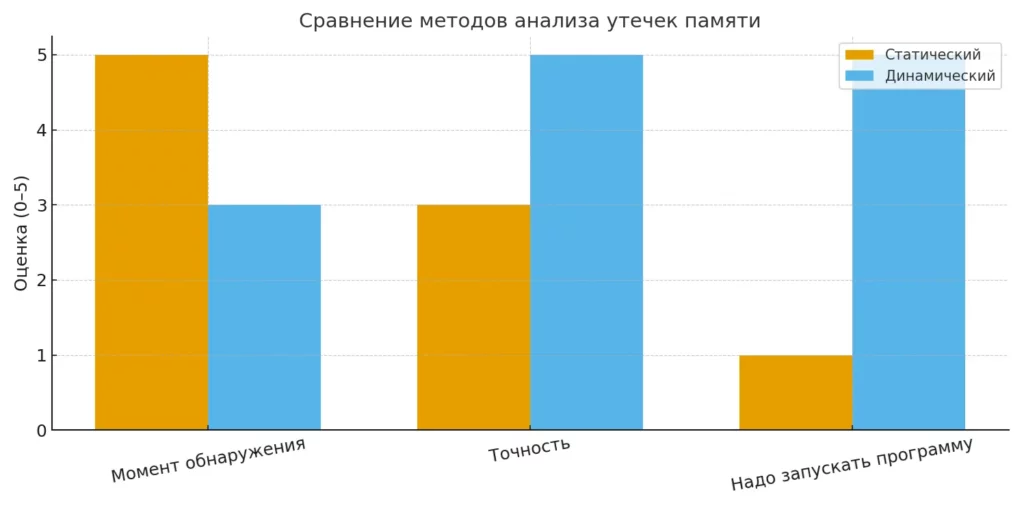 Сравнение анализов