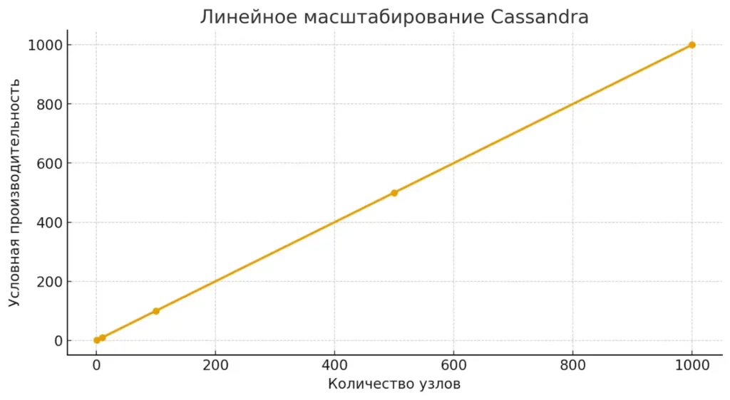 линейное масштабирование