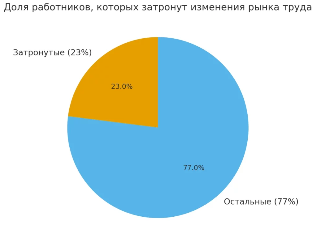 изменения рынка труда
